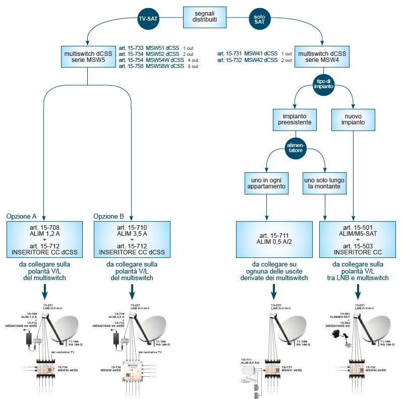 Scopri il modo corretto per fornire alimentazione ad una calata di multiswitch dCSS